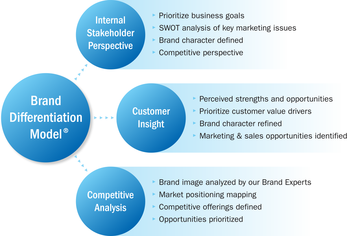 Brand Differentiation Model® - Brand Matters Inc.